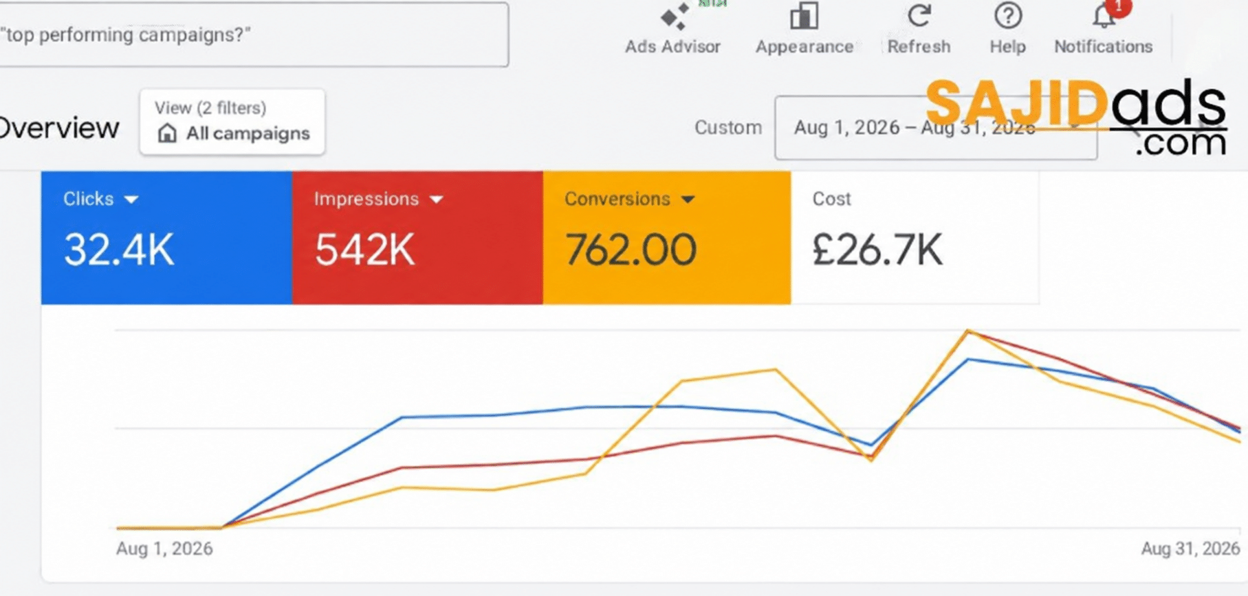 Google Ads campaign performance for a UK aesthetic clinic
