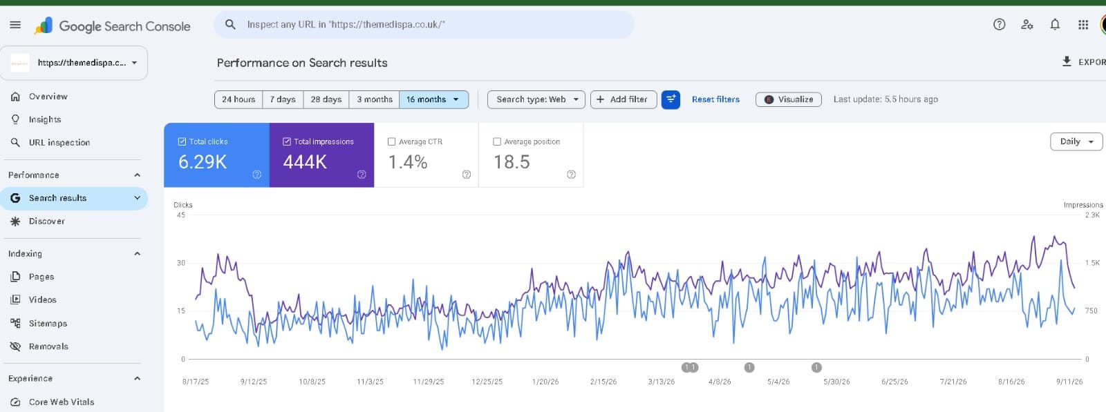Google Search Console performance for a UK aesthetic clinic showing 6,290 clicks and 444,000 impressions over 16 months