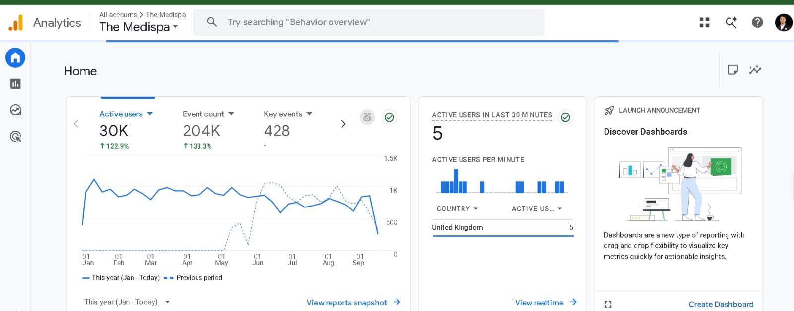 Google Analytics 4 home report showing 30,000 active users up 122.9 percent year on year