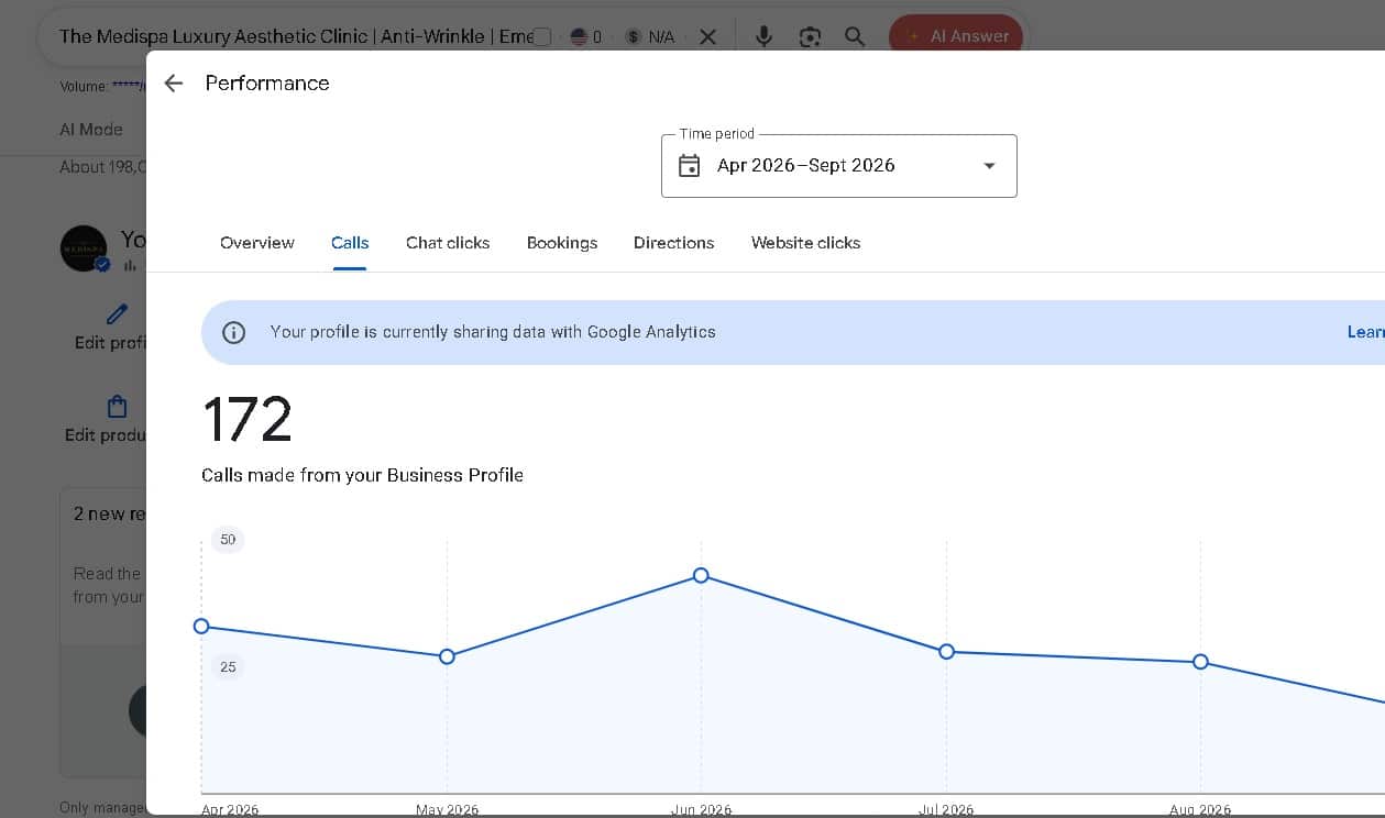 Google Business Profile performance showing 172 calls made from the clinic listing between April and September 2026