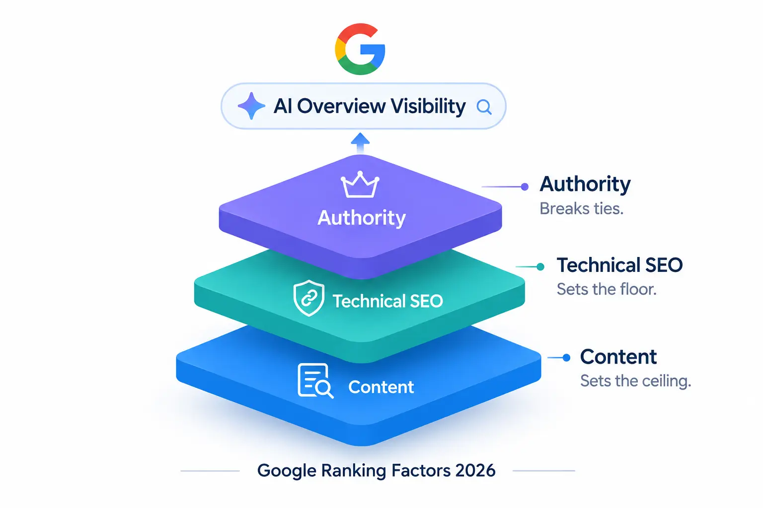 diagram show how ai visibilty show content
